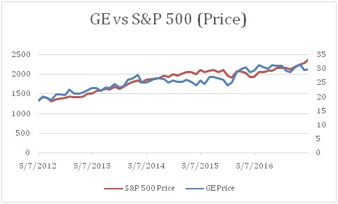 1628_GE vs S&P.jpg